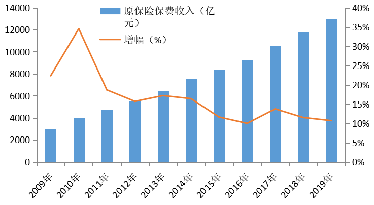 我国家庭财产保险发展现状及发展策略