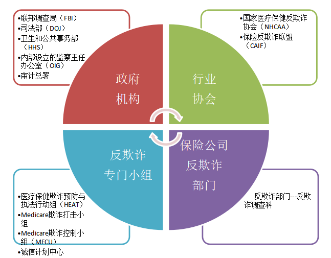 医疗保险基金欺诈骗保及反欺诈研究
