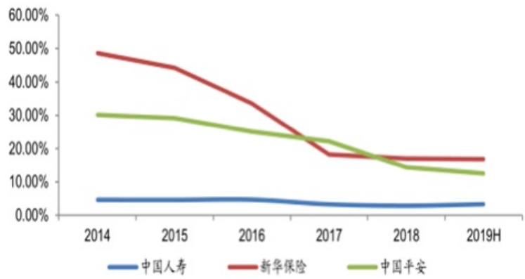 银保新政后我国银行保险转型发展的研究