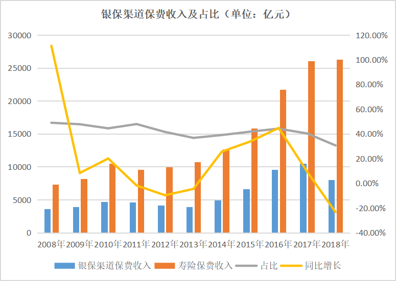 银保新政后我国银行保险转型发展的研究