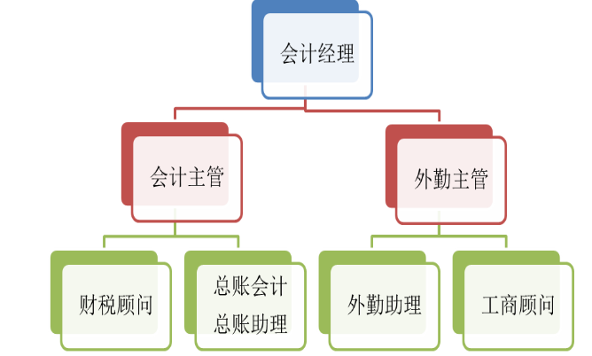 财税公司代理记账问题研究及对策------以广州公瑾财务咨询有限公司白云分公司为例