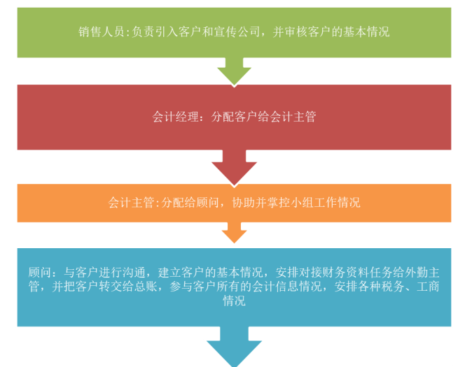 财税公司代理记账问题研究及对策------以广州公瑾财务咨询有限公司白云分公司为例