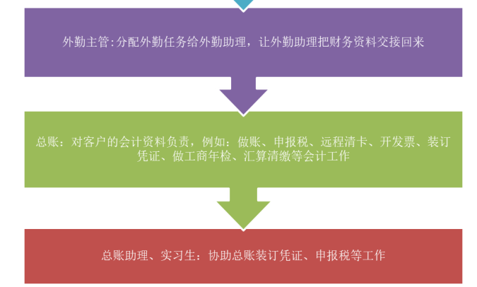 财税公司代理记账问题研究及对策------以广州公瑾财务咨询有限公司白云分公司为例