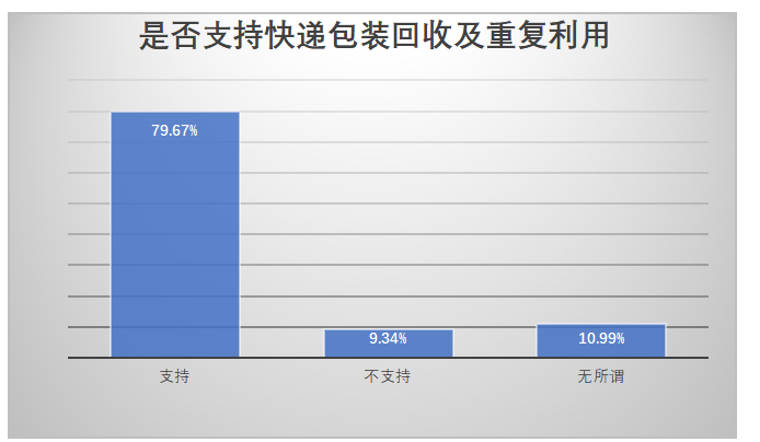 快递业绿色物流的发展现状及策略研究