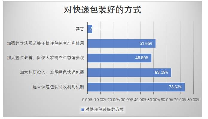 快递业绿色物流的发展现状及策略研究