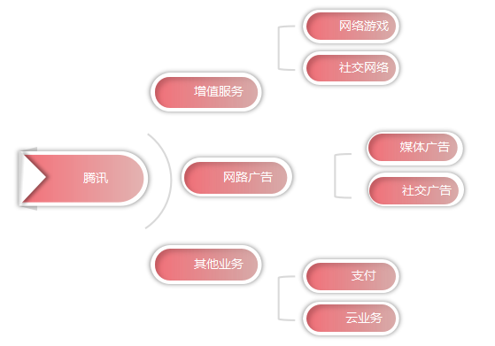 财务报表分析与企业价值研究-以腾讯控股有限责任公司为例