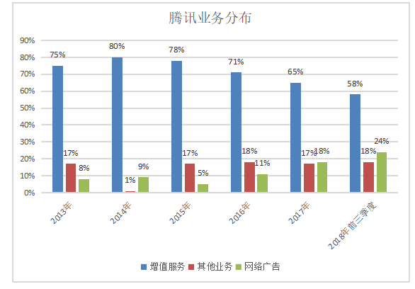 财务报表分析与企业价值研究-以腾讯控股有限责任公司为例