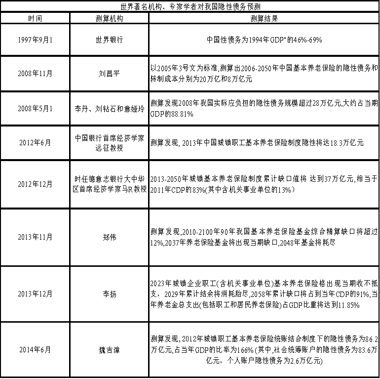 中国养老保险基金的风险及防范对策
