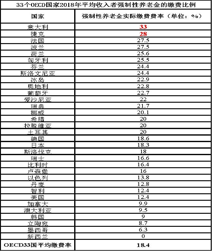 中国养老保险基金的风险及防范对策