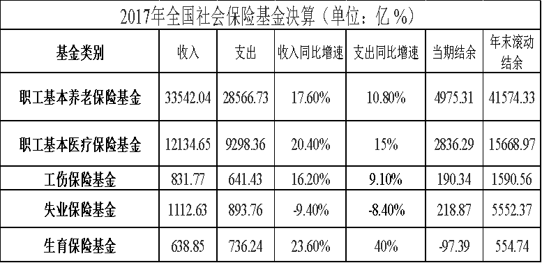 中国养老保险基金的风险及防范对策