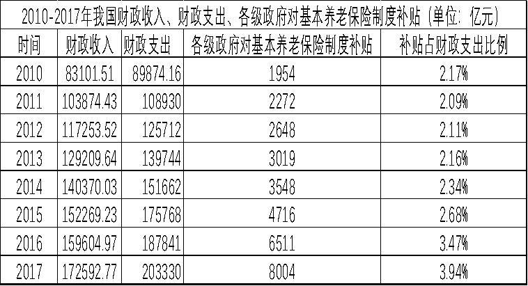 中国养老保险基金的风险及防范对策