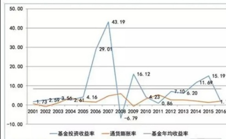 中国养老保险基金的风险及防范对策