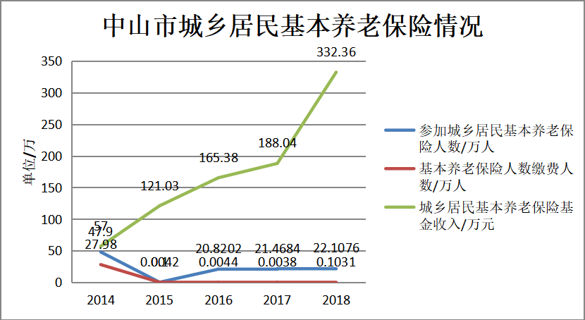中山市农村社会养老保险参保决策影响因素研究
