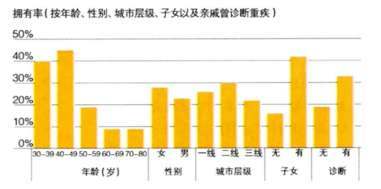 重疾险重复投保行为与保险公司对策研究