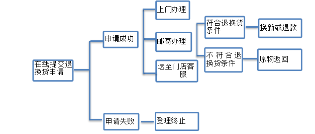 电子商务对会计的影响及其对策研究-以苏宁易购为例