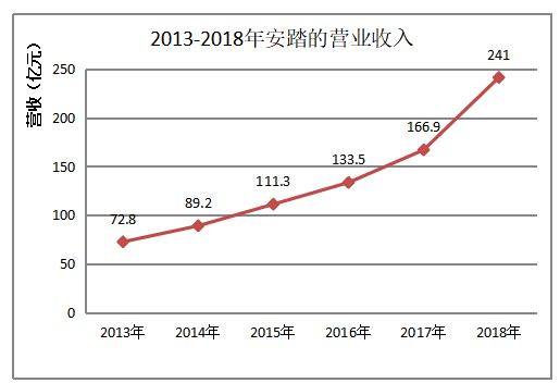 多元化战略下企业跨国并购动因及风险研究——以安踏并购芬兰亚玛芬为例