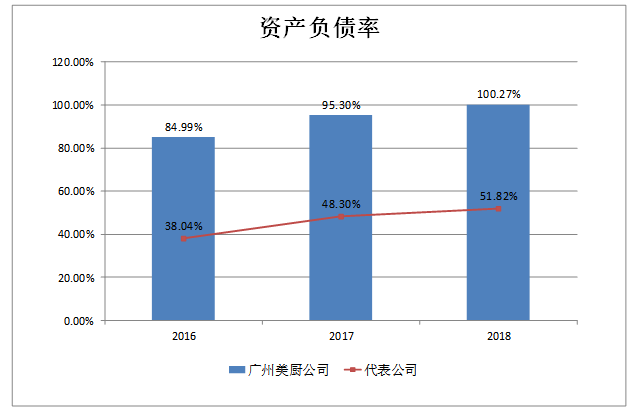广州美厨智能家居科技股份有限公司财务风险控制研究