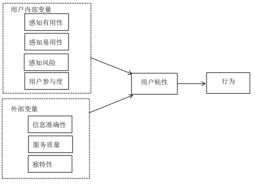 “互联网+”背景下旅游电商平台用户粘性的研究 -以携程为例