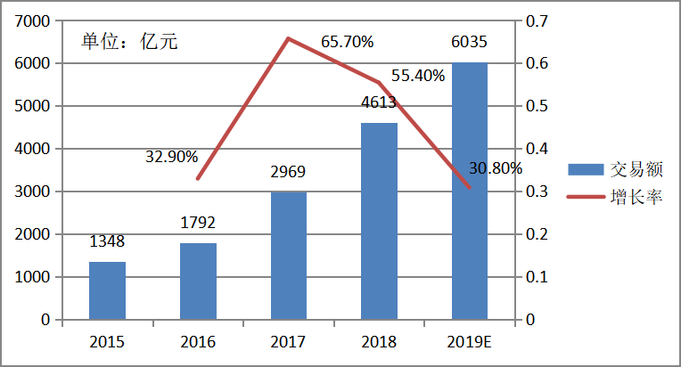 “互联网+”时代下餐饮业的发展现状和战略研究