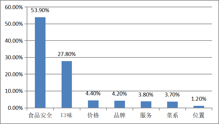 “互联网+”时代下餐饮业的发展现状和战略研究