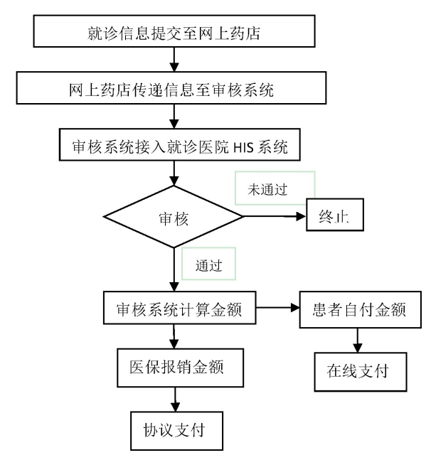 “互联网+”时代下医药电商发展现状及战略研究