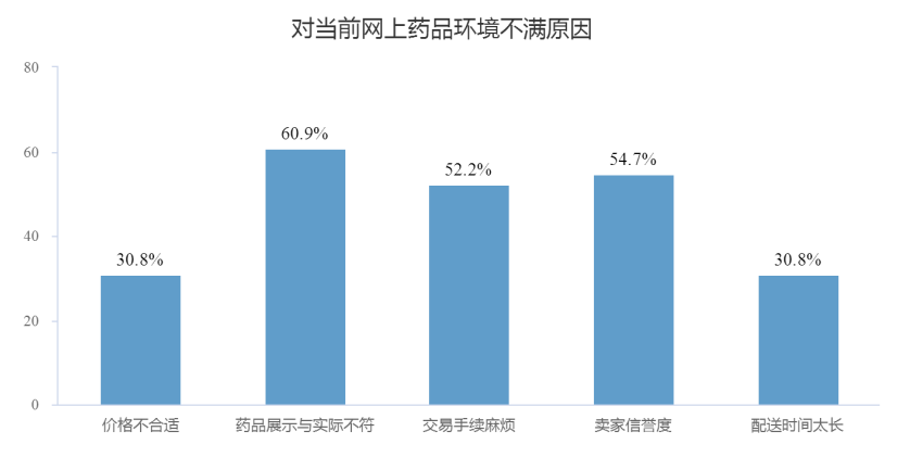 “互联网+”时代下医药电商发展现状及战略研究