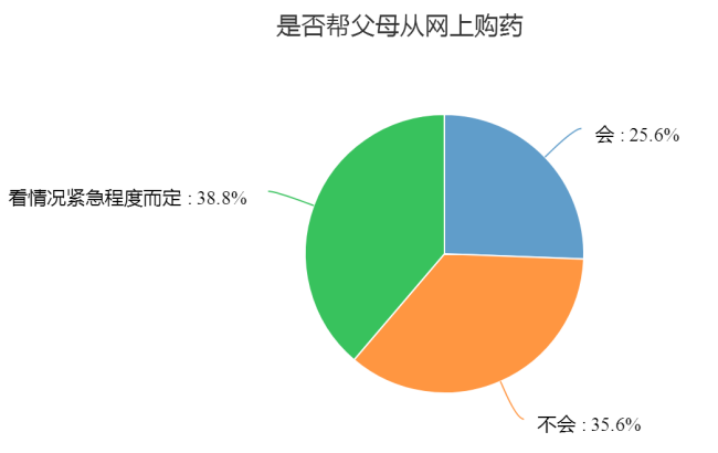 “互联网+”时代下医药电商发展现状及战略研究