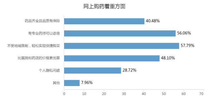 “互联网+”时代下医药电商发展现状及战略研究