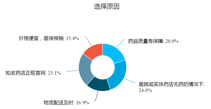 “互联网+”时代下医药电商发展现状及战略研究