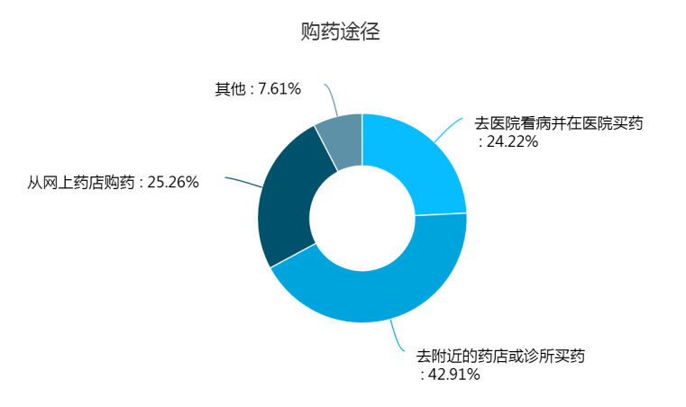 “互联网+”时代下医药电商发展现状及战略研究