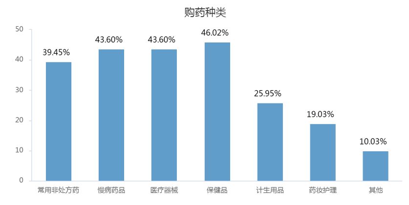 “互联网+”时代下医药电商发展现状及战略研究