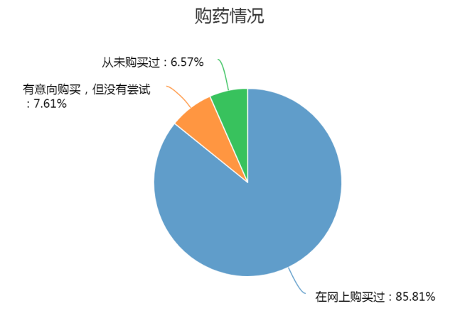 “互联网+”时代下医药电商发展现状及战略研究