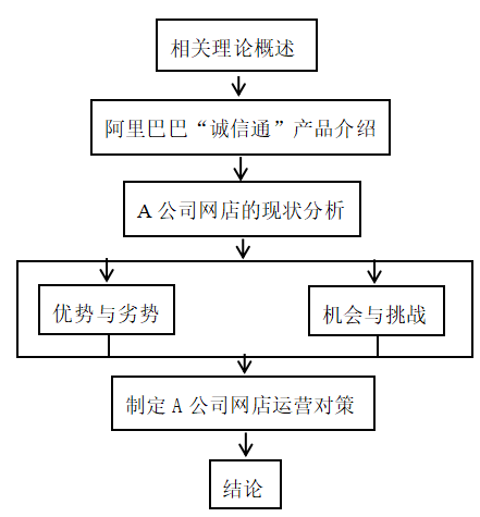 阿里巴巴旗下诚信通产品及其网店运营分析