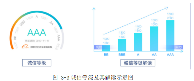 阿里巴巴旗下诚信通产品及其网店运营分析