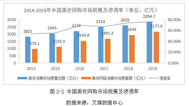 电子商务环境下美妆品牌网络社区营销策略分析 ——以完美日记为例