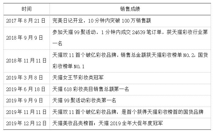 电子商务环境下美妆品牌网络社区营销策略分析 ——以完美日记为例