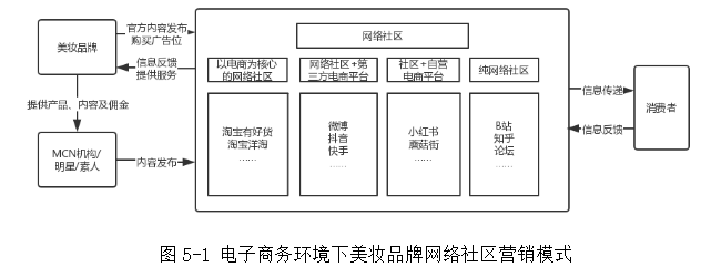 电子商务环境下美妆品牌网络社区营销策略分析 ——以完美日记为例