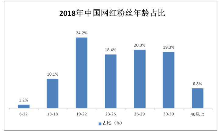 分析当代网红经济在电子商务中的发展