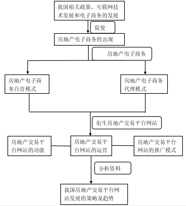 分析我国房地产在电子商务发展中存在的问题与对策