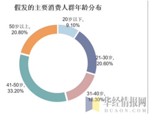 假发产品在电子商务中的发展策略分析