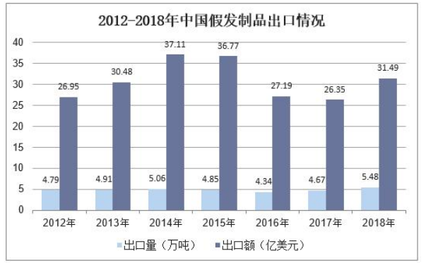 假发产品在电子商务中的发展策略分析