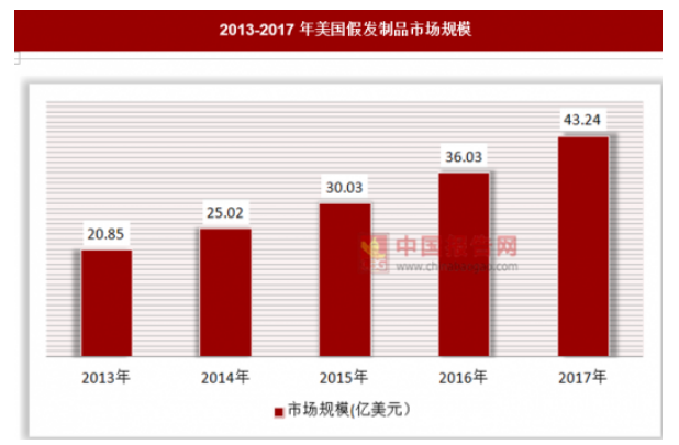 假发产品在电子商务中的发展策略分析