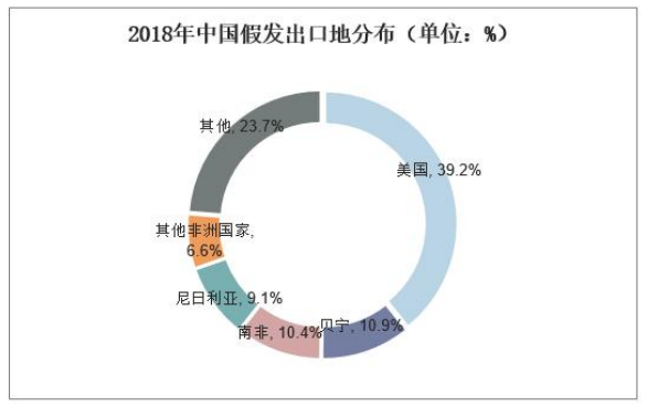 假发产品在电子商务中的发展策略分析