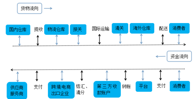 跨境电商背景下我国海运模式转型分析-以中远集团为例