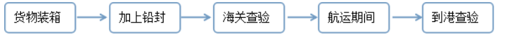 跨境电商背景下我国海运模式转型分析-以中远集团为例