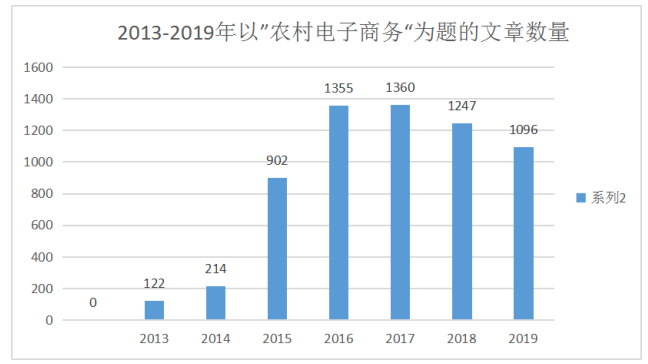 农村电商发展状况研究分析--以封开县为例