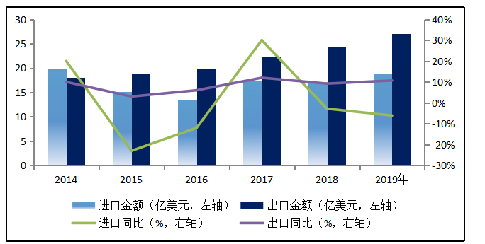 广东W公司对印尼塑料机械出口前景分析
