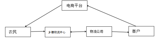 农村电商发展状况研究分析--以封开县为例