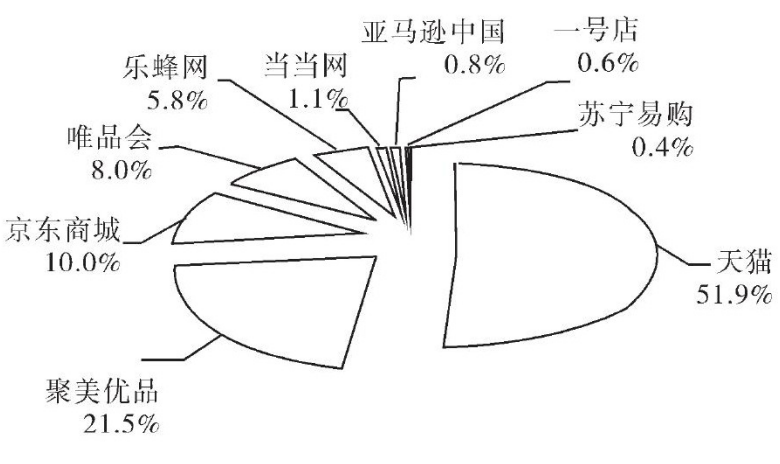拼多多平台化妆品行业的发展现状及对策分析