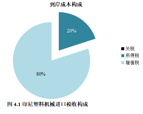 广东W公司对印尼塑料机械出口前景分析